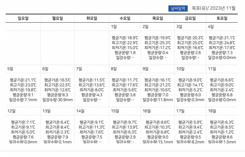 [잡담] 11일 이후에도 20도가 넘는 지역이 존재하는 대한민국 | 인스티즈