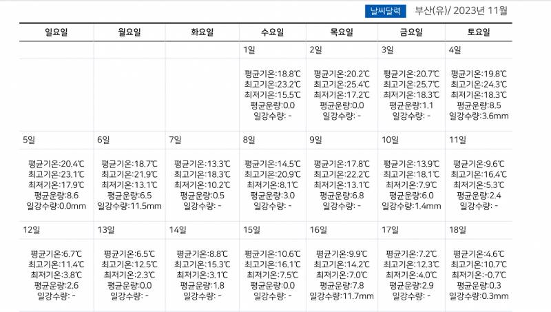 [잡담] 11일 이후에도 20도가 넘는 지역이 존재하는 대한민국 | 인스티즈