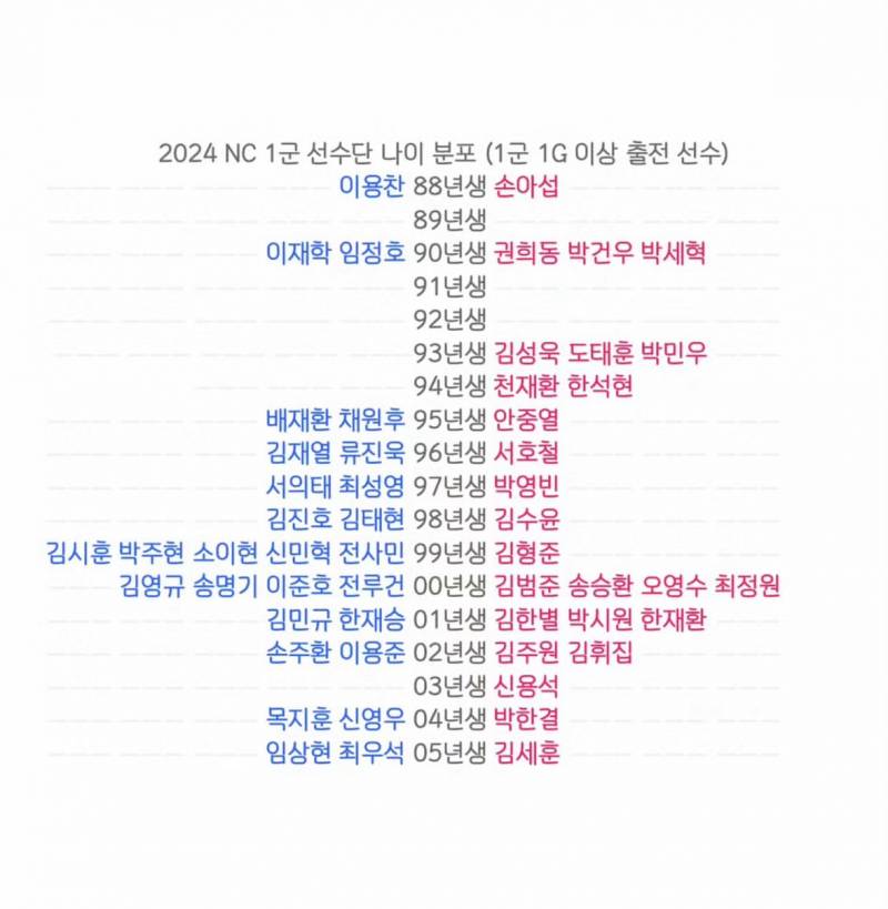 [잡담] 24 시즌 10팀 선수단 나이 분포 | 인스티즈