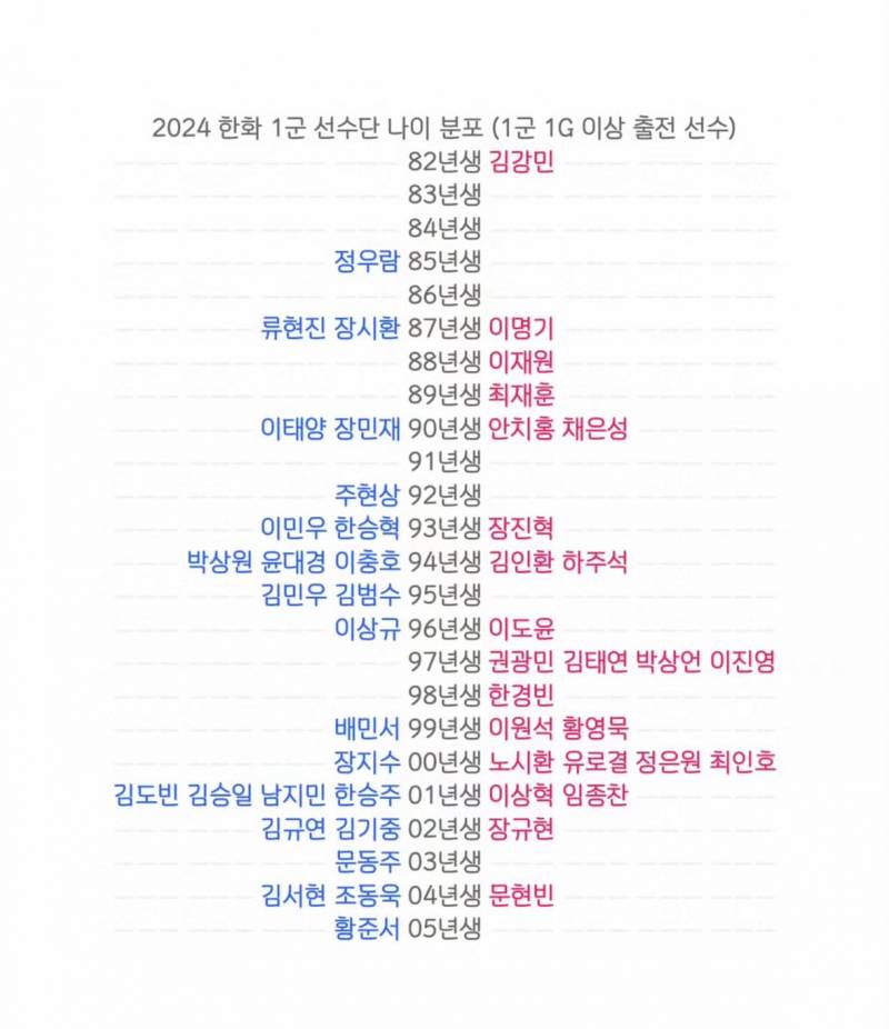 [잡담] 24 시즌 10팀 선수단 나이 분포 | 인스티즈