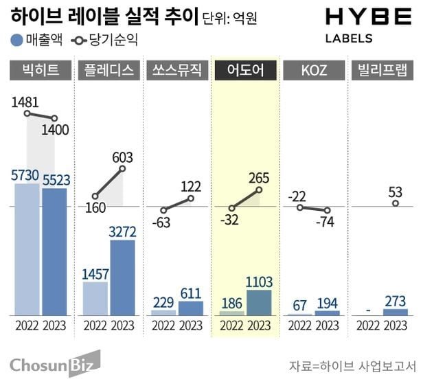 [정리글] 하이브 레이블 중에서 빅히트 매출액을 못믿겠다는 말이 나오는 이유 | 인스티즈