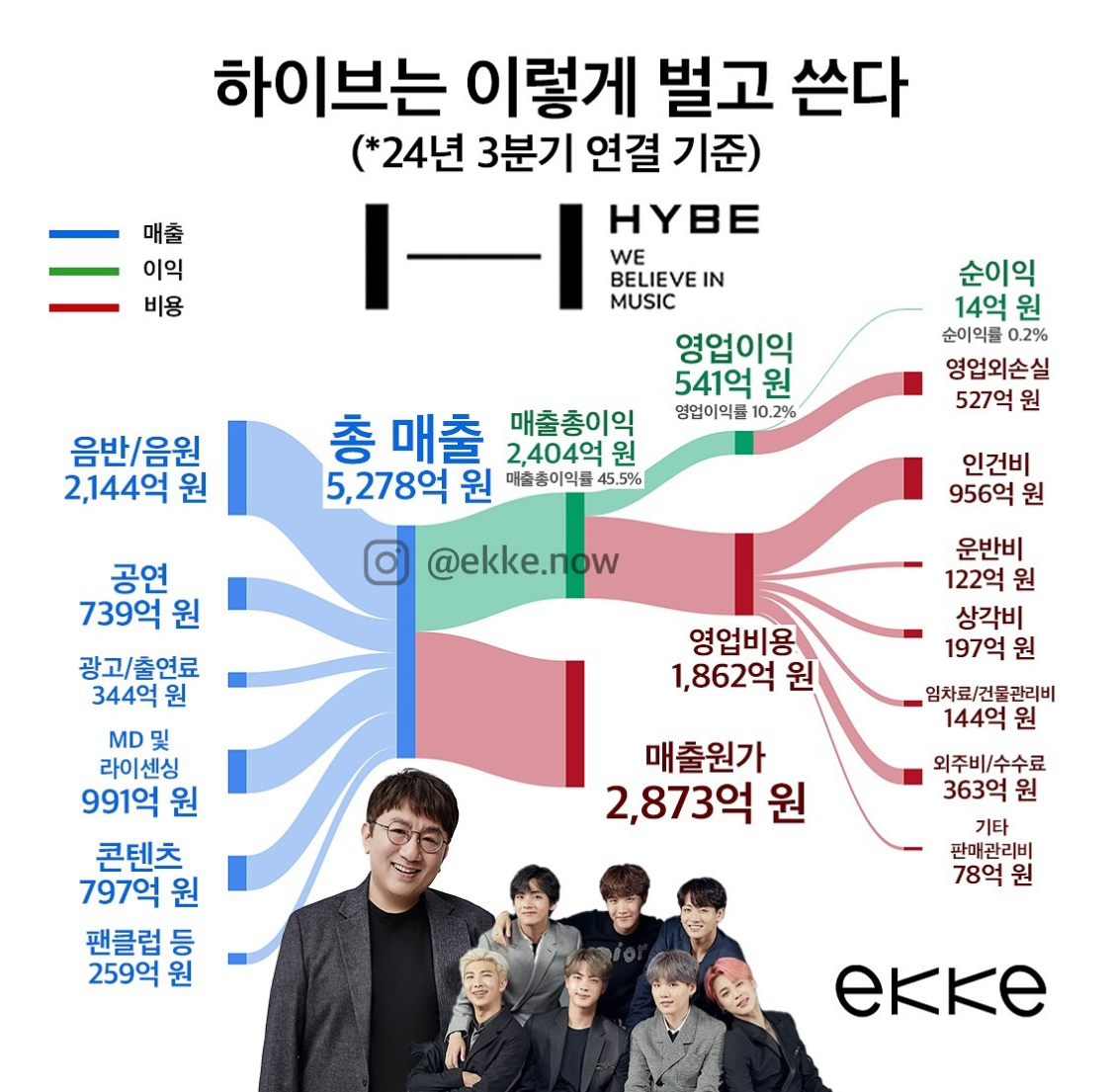 [마플] 근데 저러면 하이브 이 표를 어떻게 믿어 순수익이 갑자기 믿음가기시작함 | 인스티즈