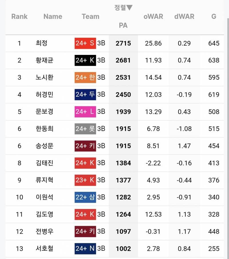 [잡담] 최근 5년 타석수로 따진 튼튼이들 | 인스티즈