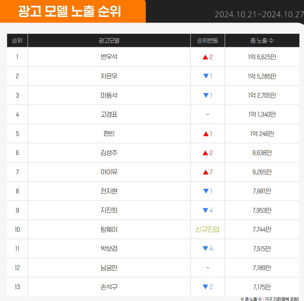 [정보/소식] 변우석, 43주차 광고모델 노출순위 1위…차은우·마동석·고경표·현빈 뒤이어(TVINDEX) | 인스티즈