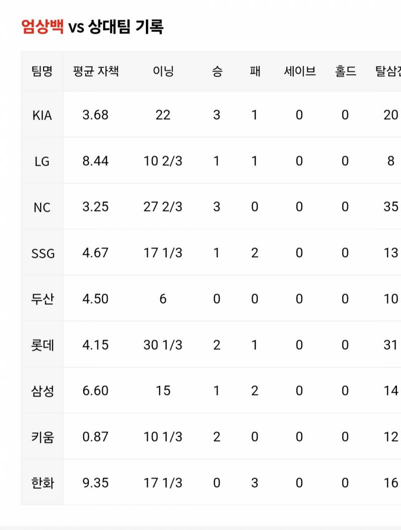 [정보/소식] 엄상백 슨수 상대팀 기록 | 인스티즈