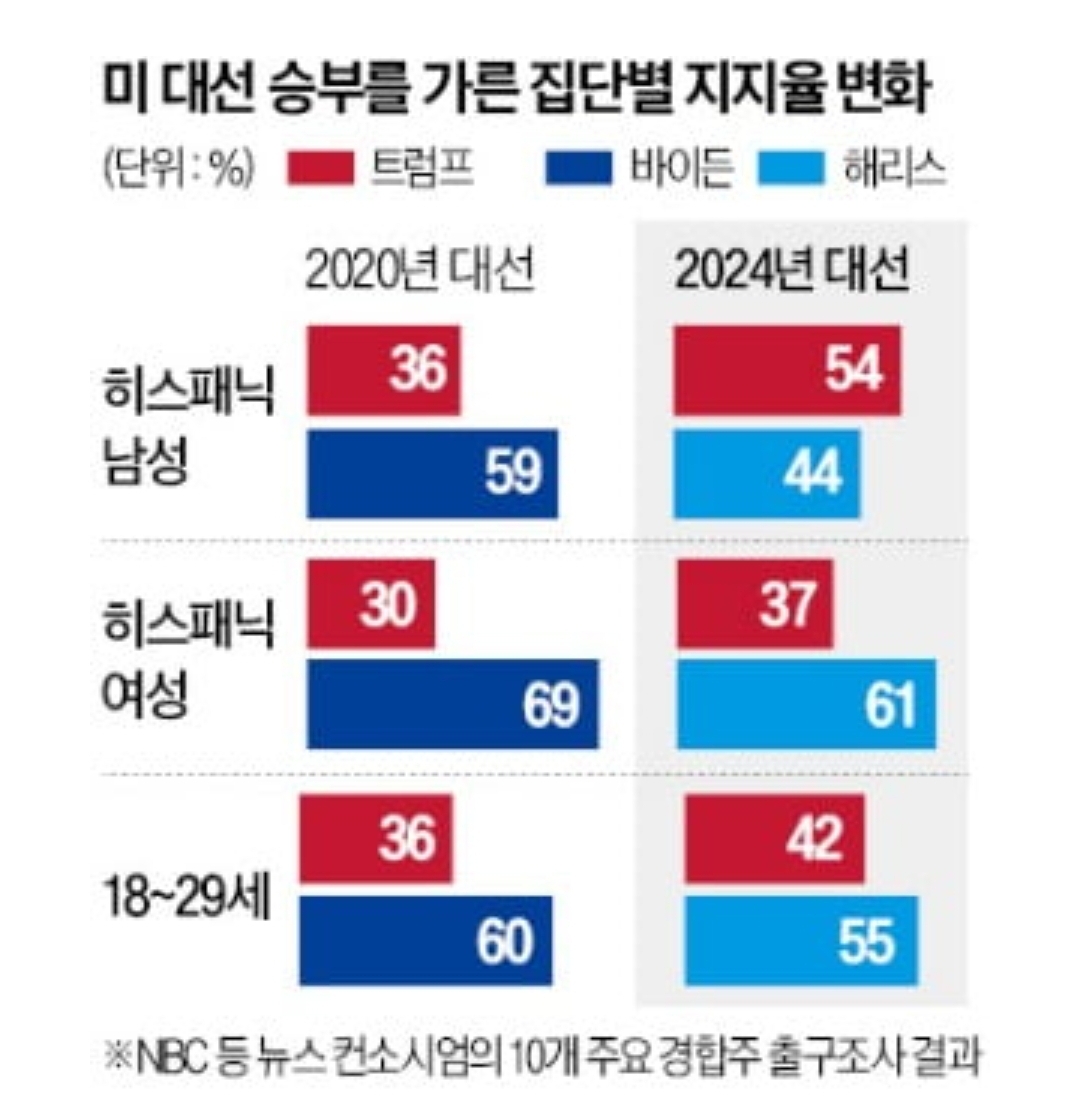 [정보/소식] 해리스 참패원인....노동자 외면·PC주의 몰두…"고학력·고소득층만 대변" | 인스티즈