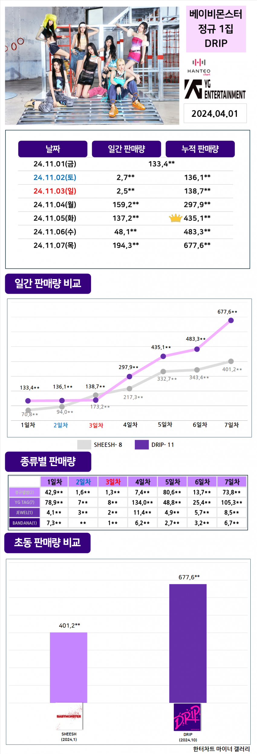 [정보/소식] ❗베이비몬스터 정규 앨범 [DRIP] 초동 마무리❗ | 인스티즈