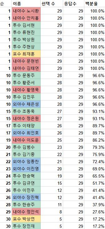 [잡담] 공원에서 보상선수 투표했었대 | 인스티즈