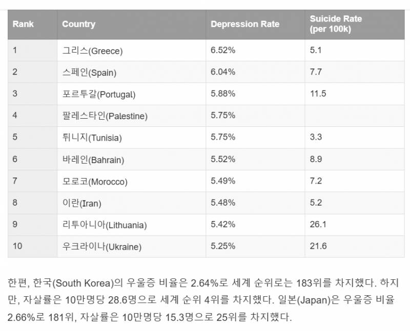 [잡담] 난 우리나라 우울증 비율 생각보다 안높은게 의외였음 | 인스티즈