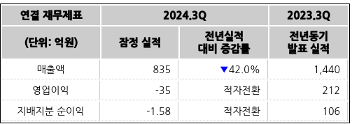 [정보/소식] 와이지엔터테인먼트, 3Q 연결 영업손실 35억...적자전환 | 인스티즈