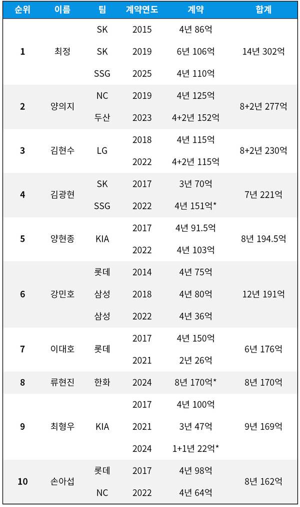 [정보/소식] KBO 리그 다년 계약(FA, 비FA) 총액 합계 TOP 10 | 인스티즈