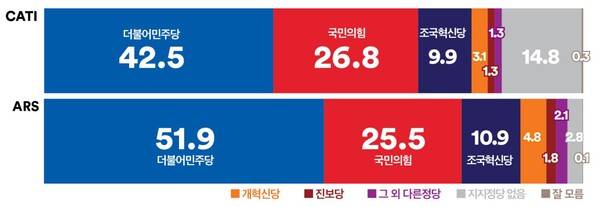 [잡담] 성추행 시장을 배출한 당이 여론조사꽃에서 지지율 50%가 넘었네 | 인스티즈