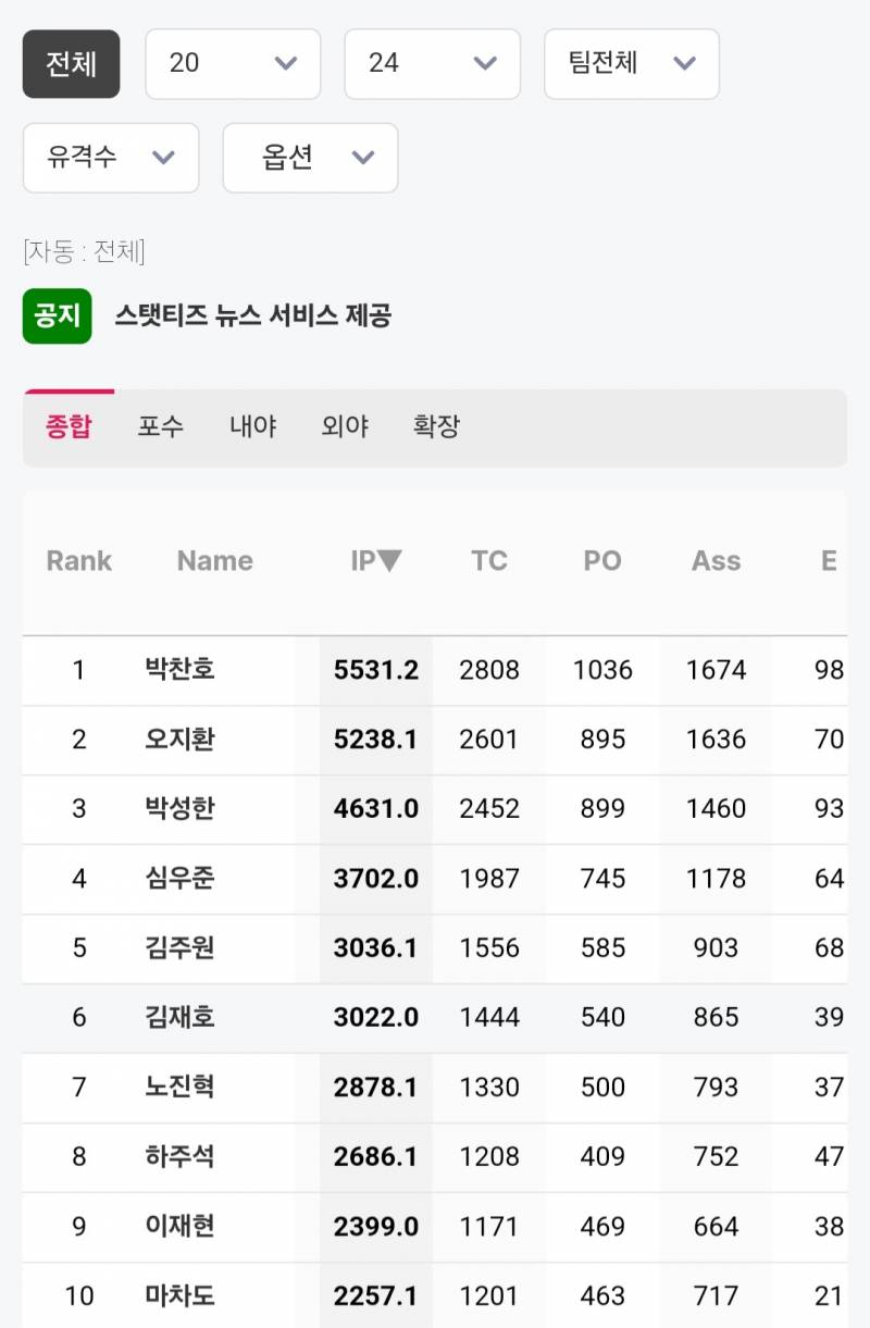 [정보/소식] 최근 5년간 유격수 수비이닝 | 인스티즈