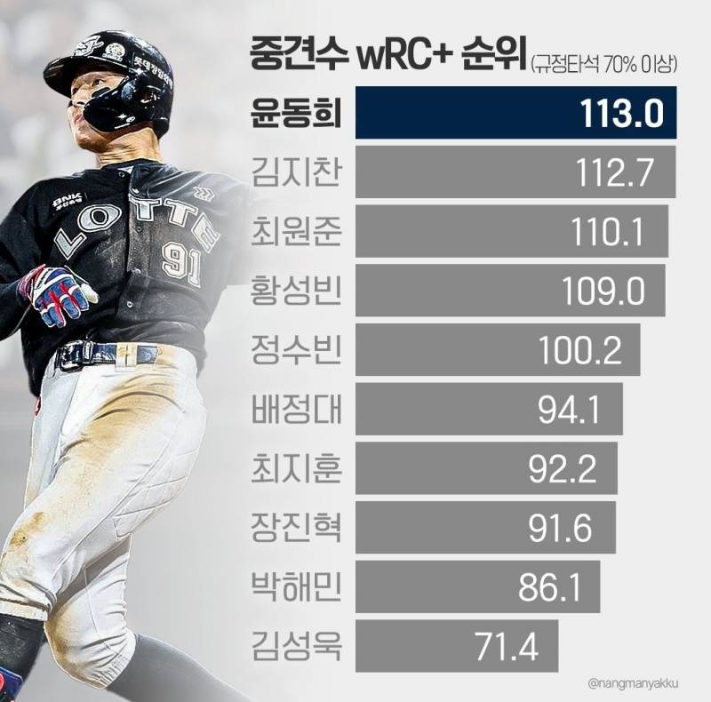 [잡담] 중견수 우르크 순위 보는데 높은 순위에 젊은 선수들이 많네 | 인스티즈