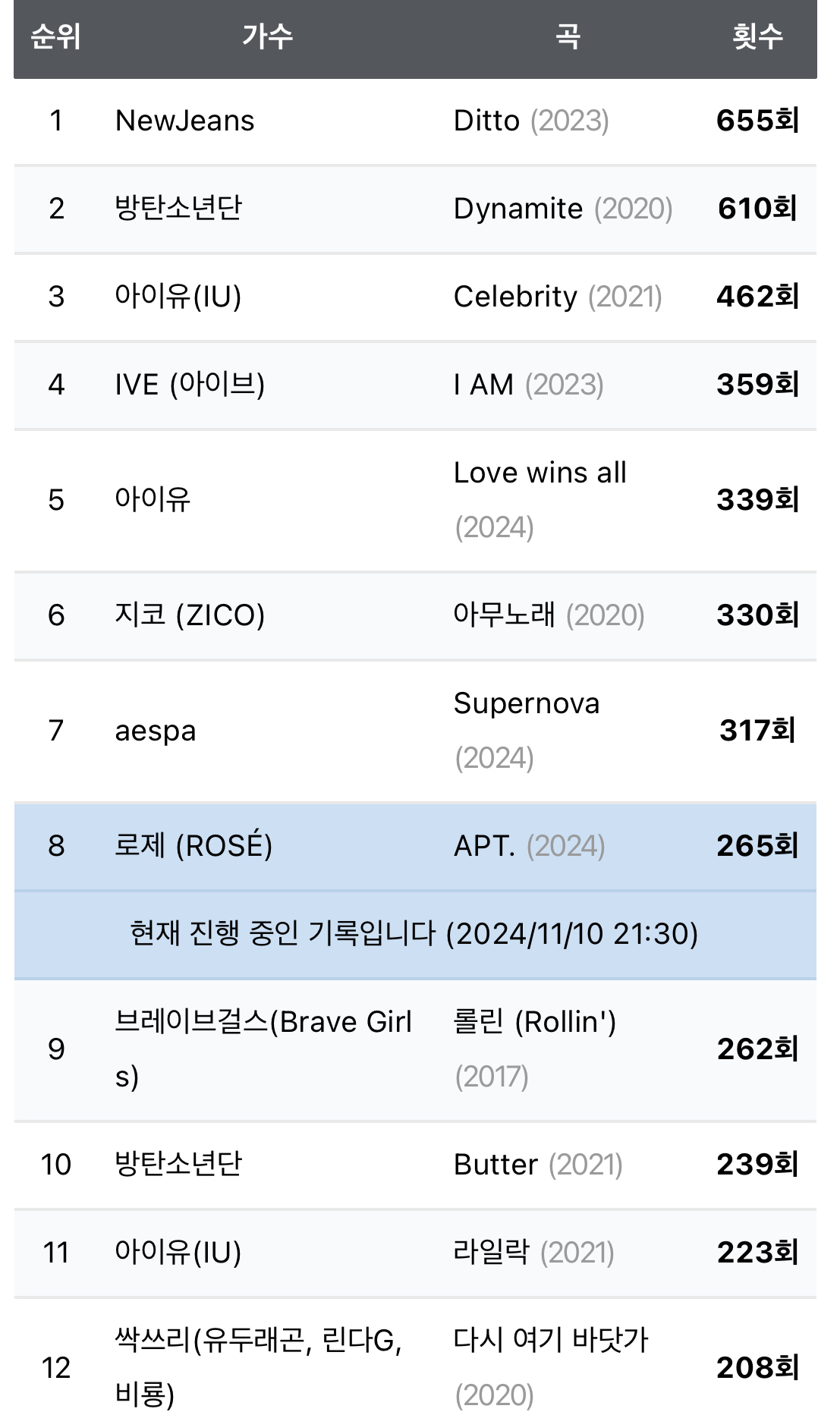 [정보/소식] 슈퍼노바 성적 따라잡기 직전인 로제 아파트 PAK | 인스티즈