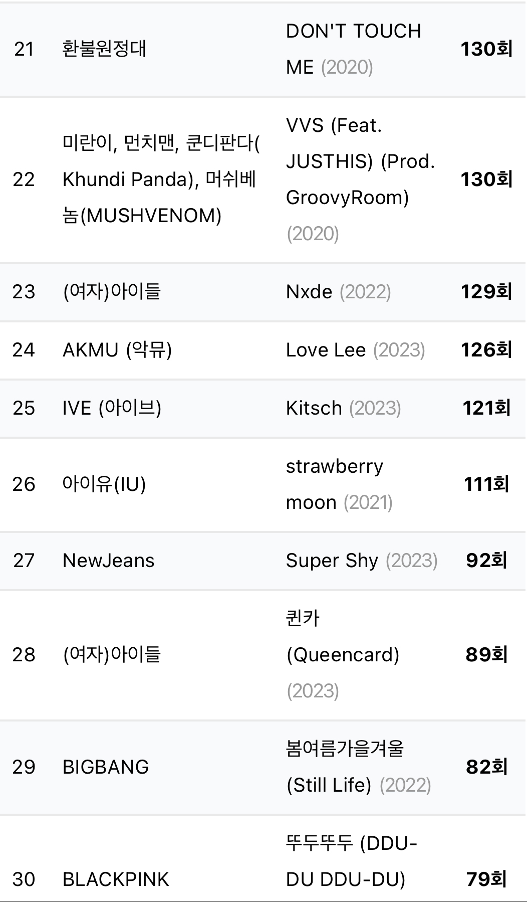 [정보/소식] 슈퍼노바 성적 따라잡기 직전인 로제 아파트 PAK | 인스티즈