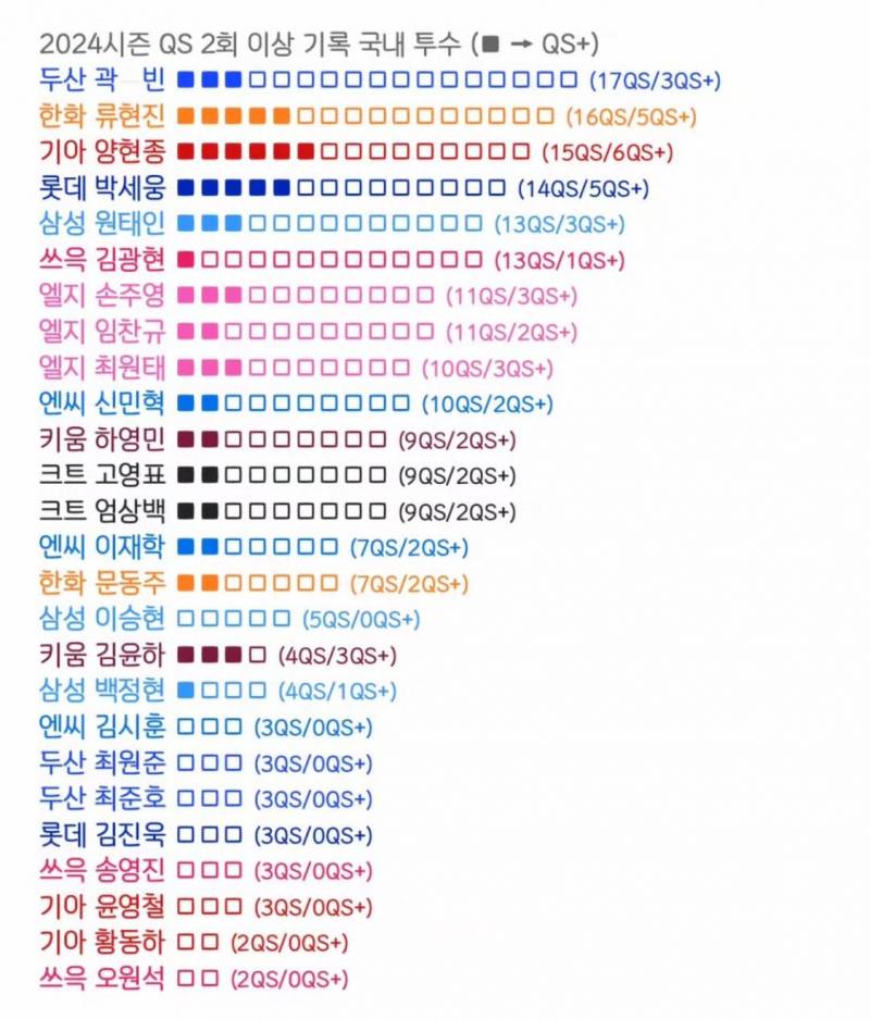 [잡담] 24 시즌 국내 투수 QS 순위 주웠는데 | 인스티즈