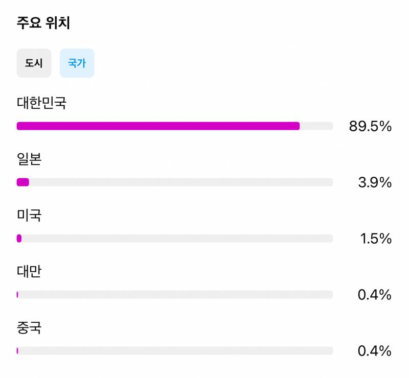 [잡담] 인스타 계정ㅇ 릴스 30일동안 이정도인데 얼마에 팔아야되지 | 인스티즈