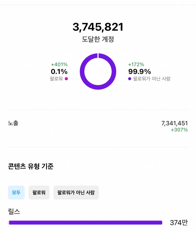 [잡담] 인스타 계정ㅇ 릴스 30일동안 이정도인데 얼마에 팔아야되지 | 인스티즈