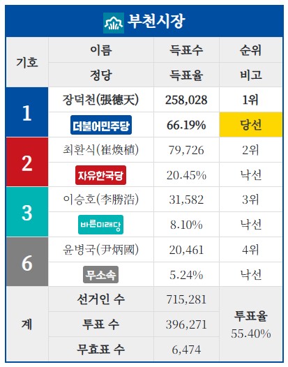 [잡담] 장덕천 부천시장님의 압도적인 득표력과 개인기.jpg | 인스티즈