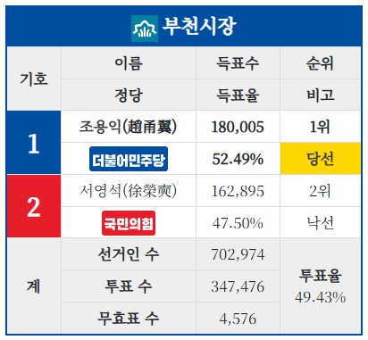 [잡담] 장덕천 부천시장님의 압도적인 득표력과 개인기.jpg | 인스티즈