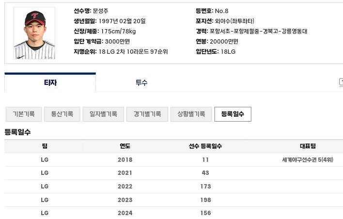 [정리글] 둥둥이네 선수들 퐈까지 남은기간 | 인스티즈