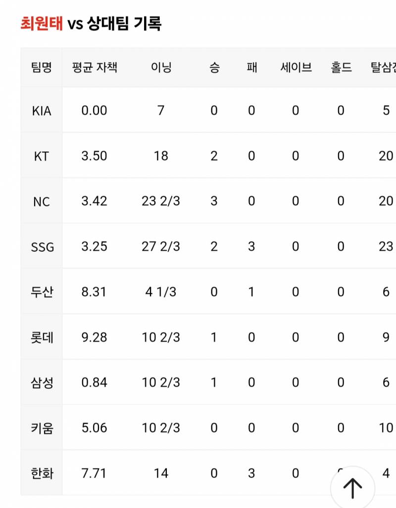 [정보/소식] 원태 슨수 이번시즌 상대팀기록 | 인스티즈