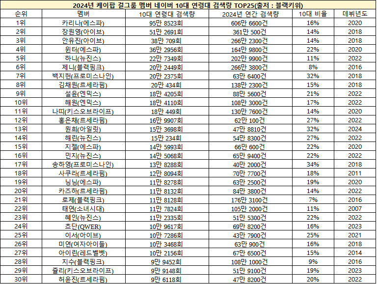 [정보/소식] 2024년 네이버에서 10대들이 가장 많이 검색한 케이팝그룹 멤버 순위.jpg | 인스티즈