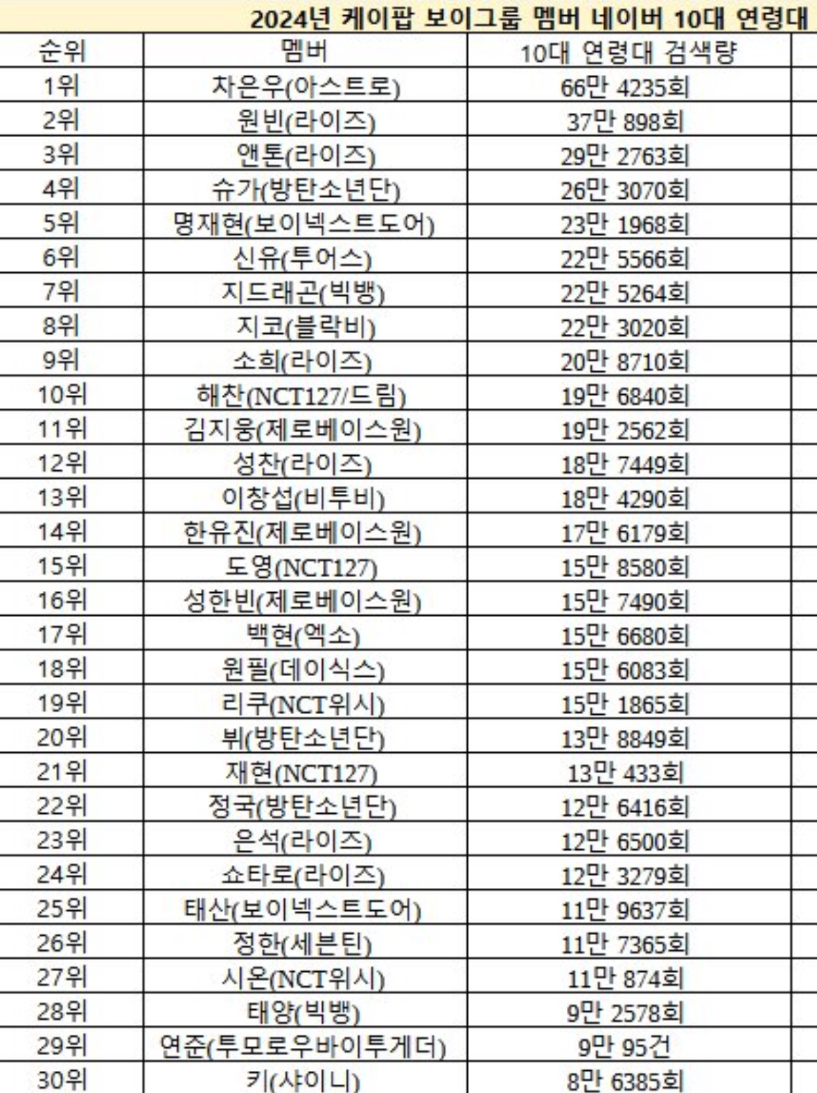 [잡담] 남돌순위 차은우가 10대들한테도 넘사구나 | 인스티즈