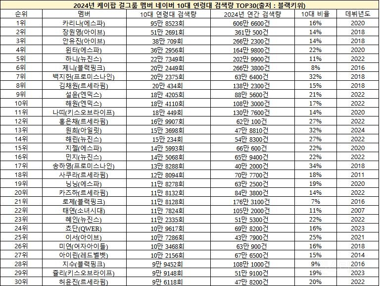 2024년 네이버에서 10대들이 가장 많이 검색한 케이팝그룹 멤버 순위.jpg | 인스티즈