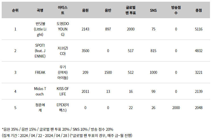 이번엔 제발 음방 1위 한번만 좀 해봤으면 좋겠는 남돌ㅠ | 인스티즈