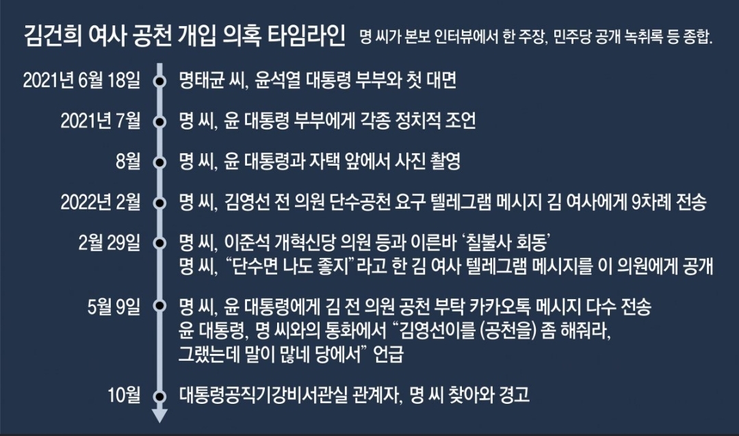 [정보/소식] [단독] 비선실세 명태균씨, 윤석열에 "김영선 공천 부탁”… 취임 전날 카톡 메시지 보내 | 인스티즈