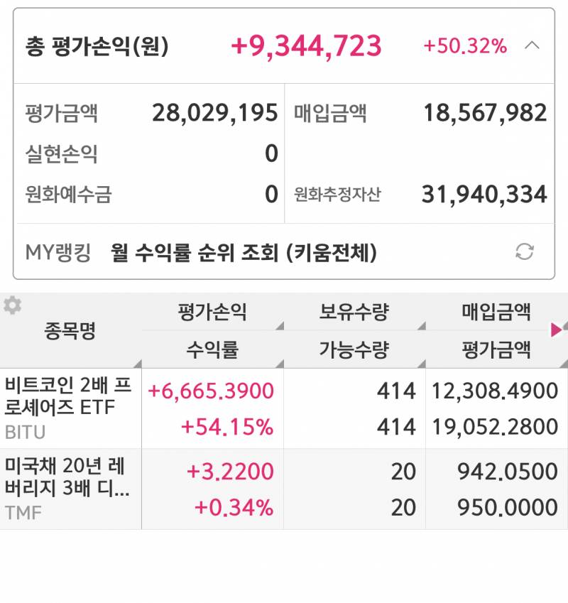 [잡담] 나 처음으로 미장 올해 천만원 이상 수익날듯... | 인스티즈