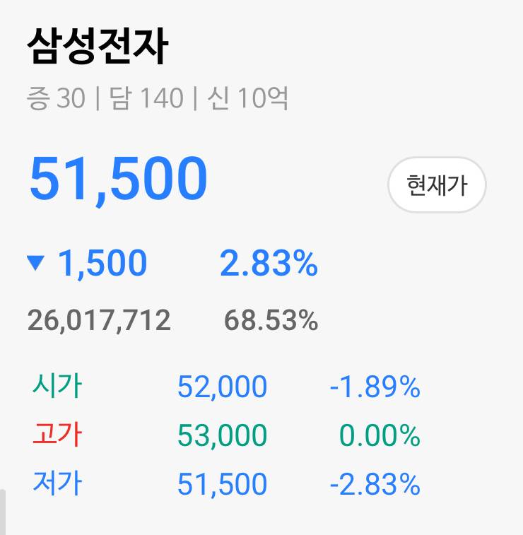 [잡담] 와 삼전 주식 미쳤다 | 인스티즈