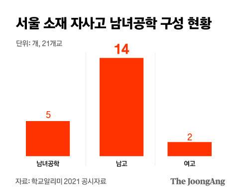 [잡담] 자사고부터 먼저 공학 전환해야겠는데 | 인스티즈