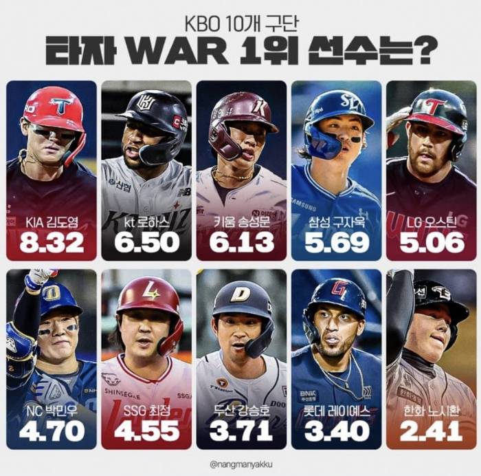 [잡담] 각 팀 타자 war 1위 | 인스티즈