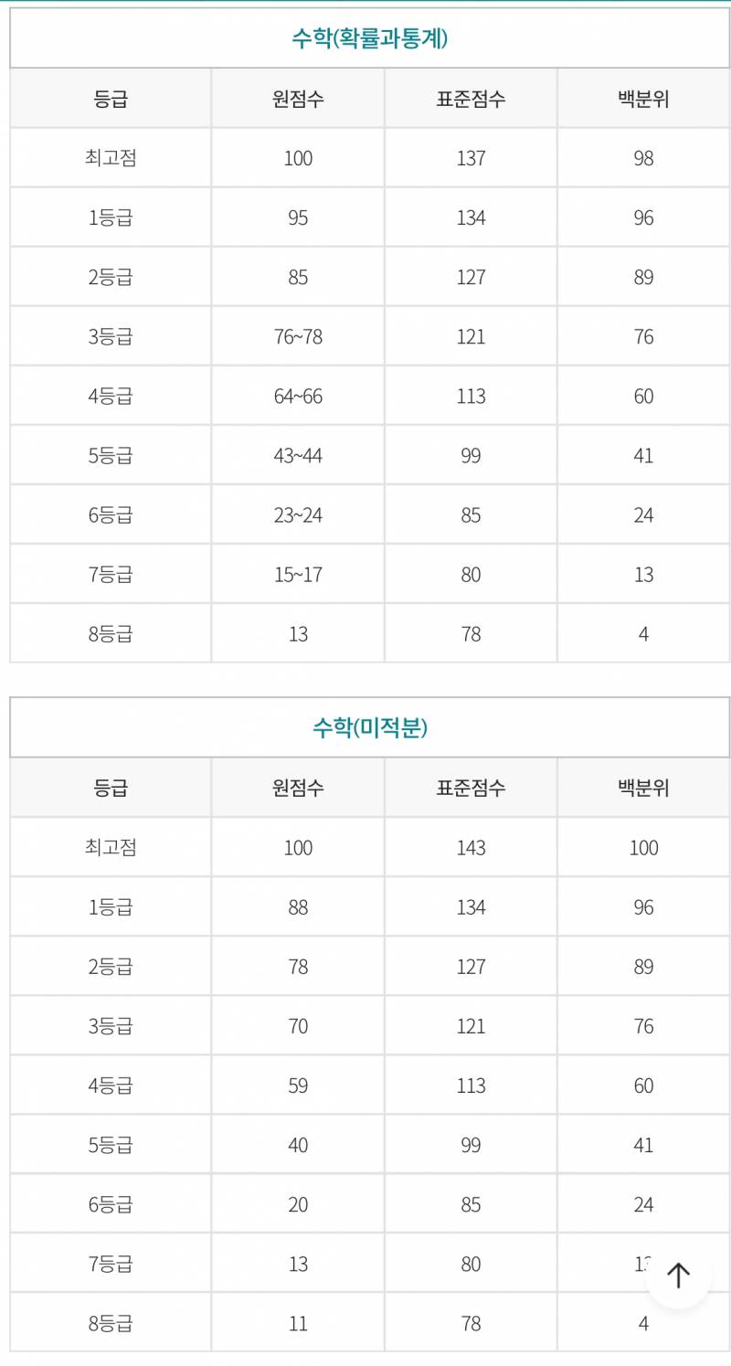 [잡담] 국어 등급컷 내려가고 수학 올라갔네 | 인스티즈