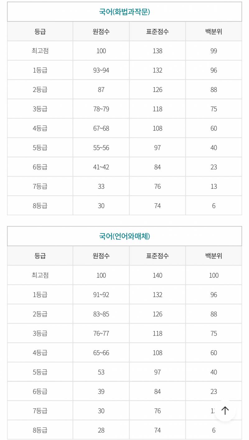 [잡담] 국어 등급컷 내려가고 수학 올라갔네 | 인스티즈