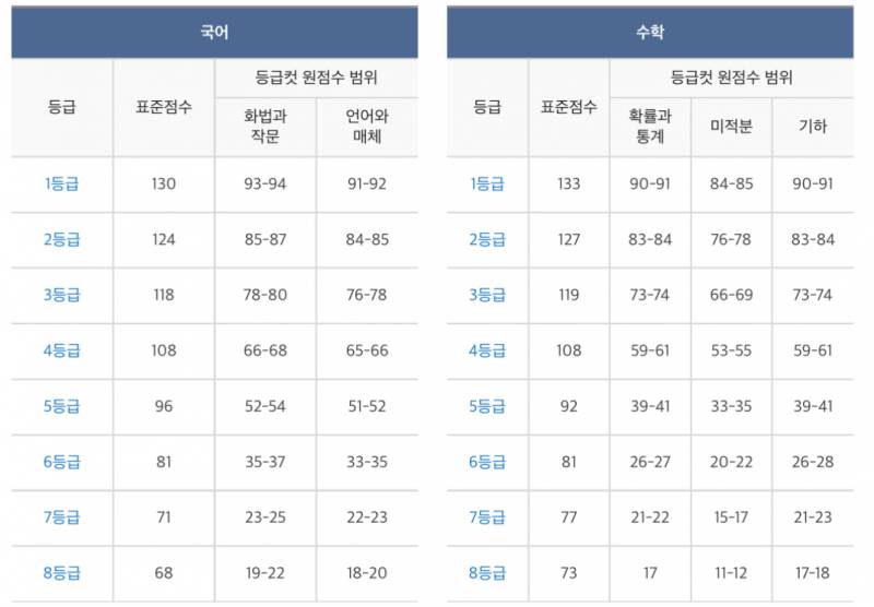 [잡담] 국어 등급컷 내려가고 수학 올라갔네 | 인스티즈