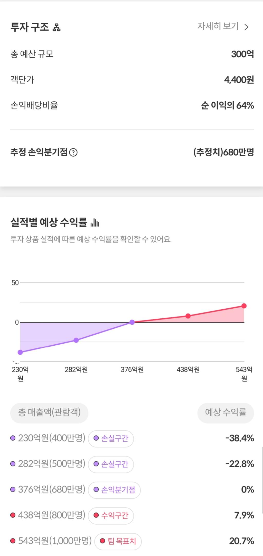 [정보/소식] 영화 하얼빈 손익분기점 나옴 | 인스티즈