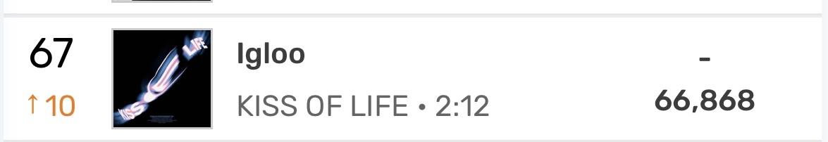 [잡담] 키오프 이글루 음원 탑백 계속 오르네 | 인스티즈