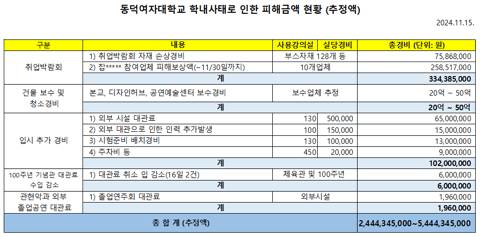 [잡담] 동덕여대 피해금액 추정액 발표 나왔는데 와 | 인스티즈