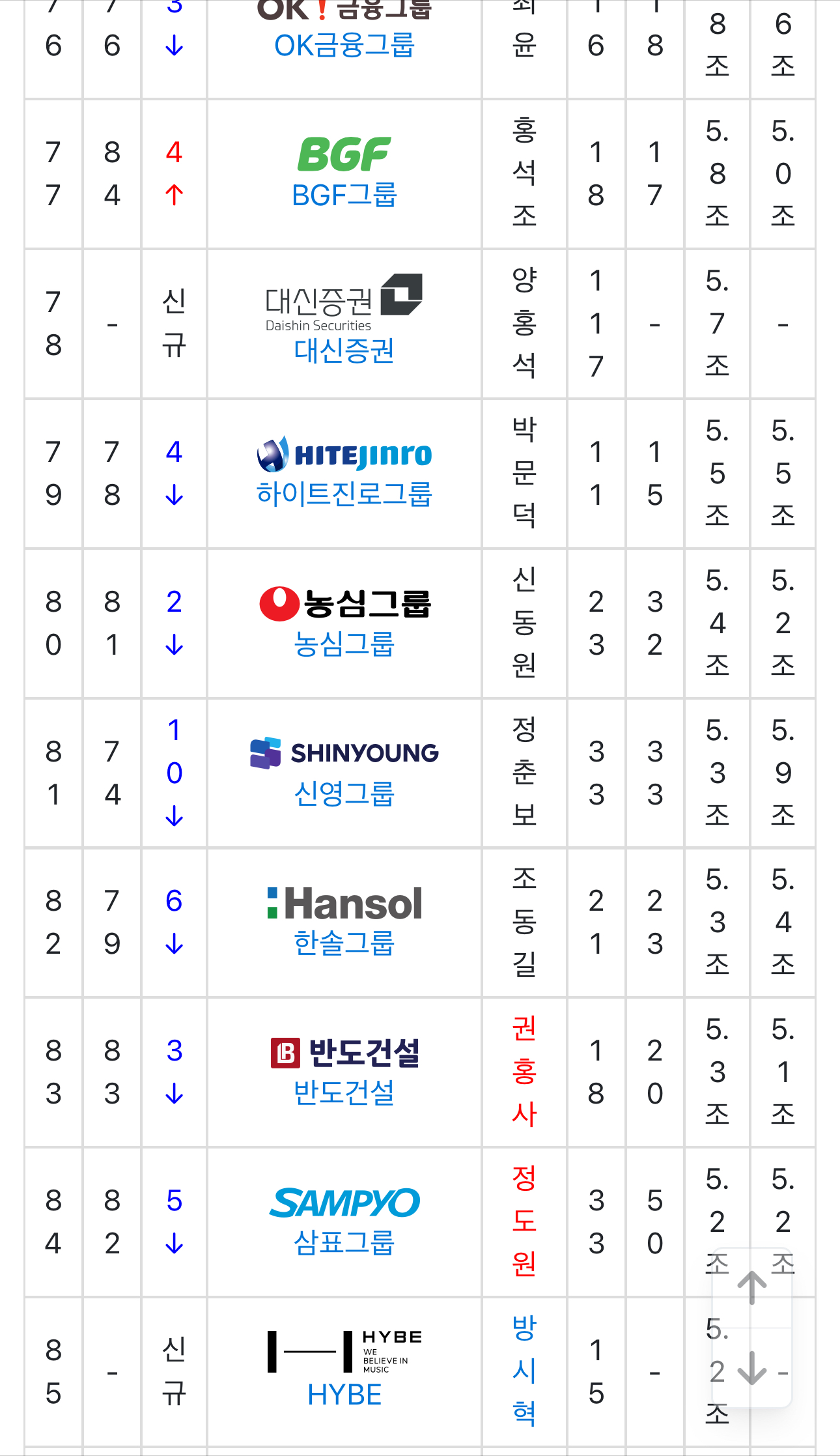 [잡담] 와 하이브 재계 서열 85위네 | 인스티즈