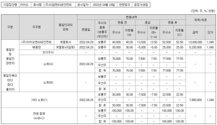 [잡담] 아이유 2020-2022년 세전 정산금액이래 | 인스티즈