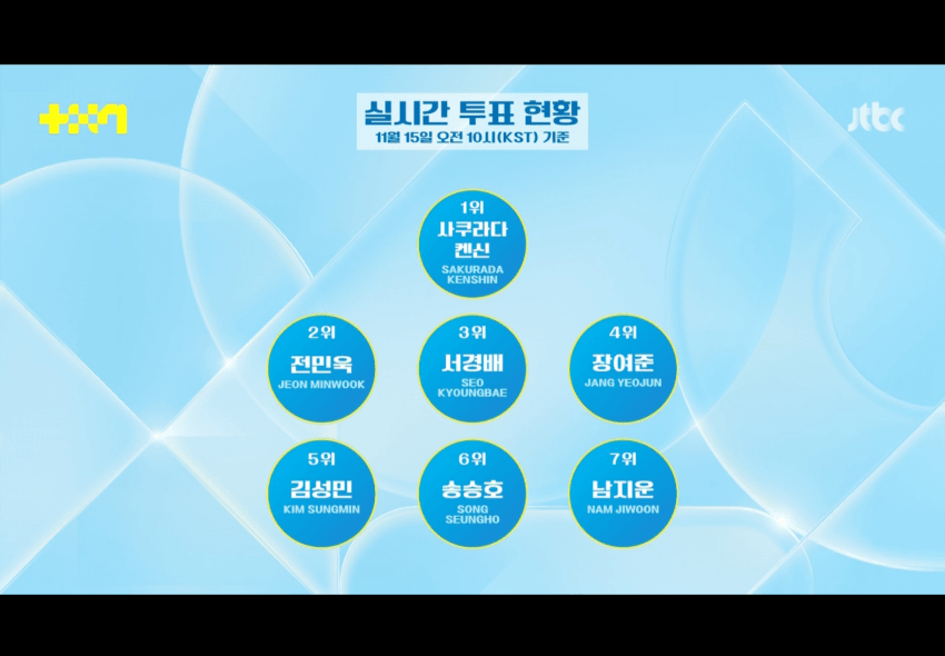 [잡담] 프젝7 오늘 시상식 무대 나왔다해서 실시간 투표순위 보고왔는데 | 인스티즈