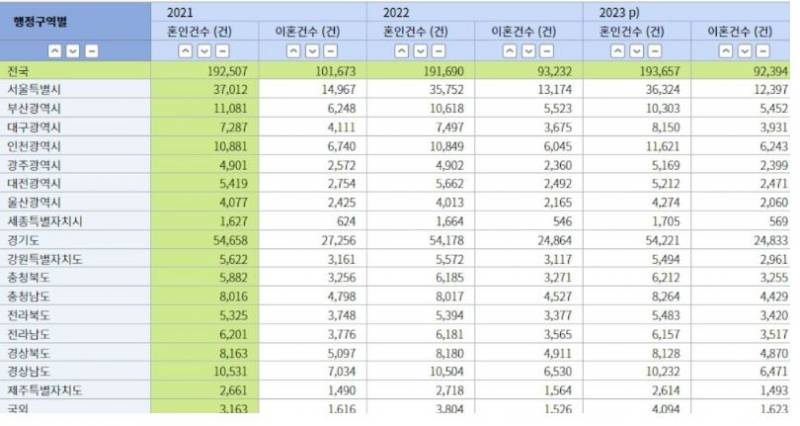 [잡담] 이혼율 50프로 맞음 | 인스티즈