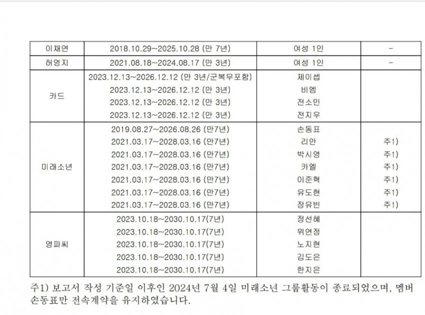 [마플] 장원영 내년에 스타쉽이랑 재계약 안할거같지? | 인스티즈