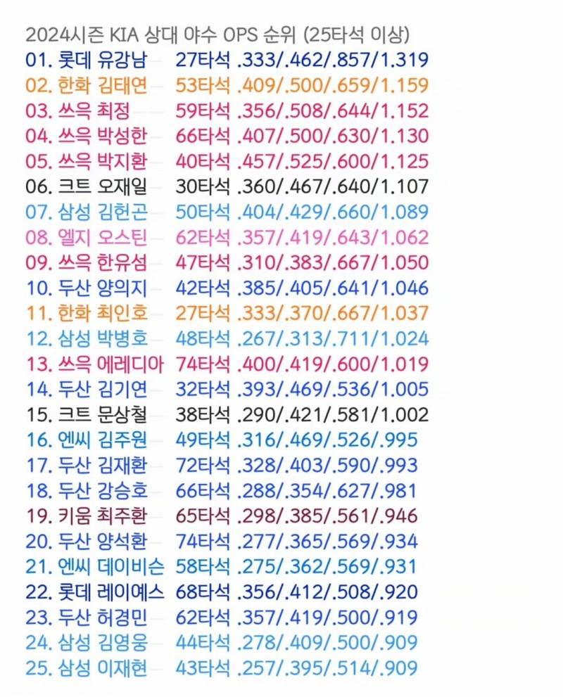 [잡담] 2024시즌 10개 구단별 상대 야수 OPS 순위 | 인스티즈