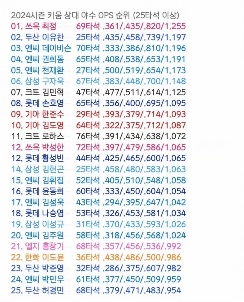 [잡담] 2024시즌 10개 구단별 상대 야수 OPS 순위 | 인스티즈