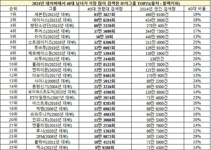 [정보/소식] 연령대별 남자아이돌 검색량 순위.jpg | 인스티즈